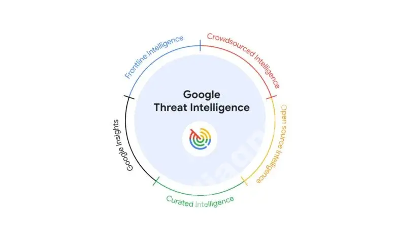google threat intelligence o evolutie in lupta impotriva amenintarilor cibernetice mfrh original