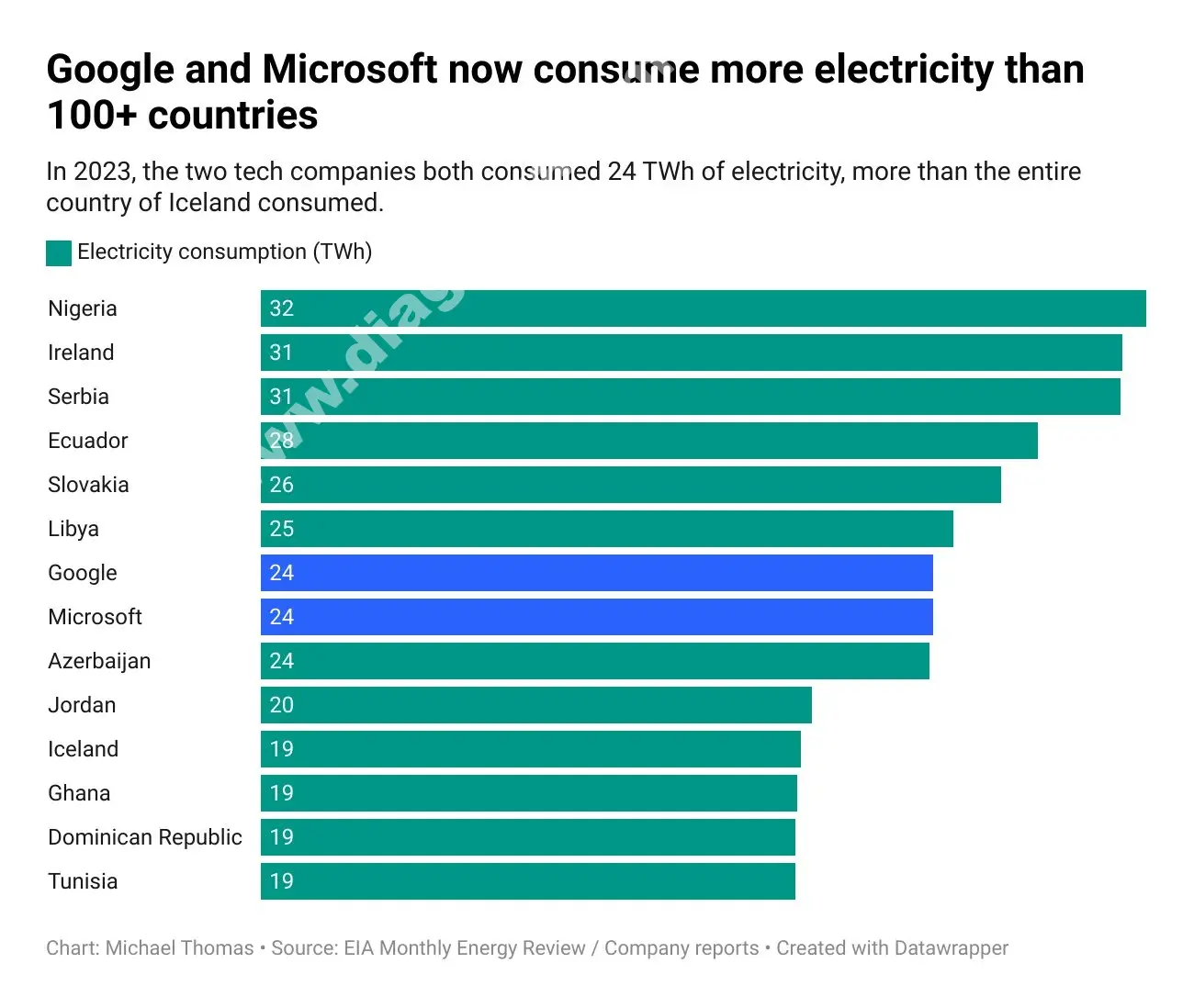 consum de energie al ai microsoft si google in 2023 mfrh original