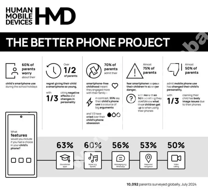 hmd si initiativa the better phone crearea unui telefon pentru bunastarea copiilor mfrh original