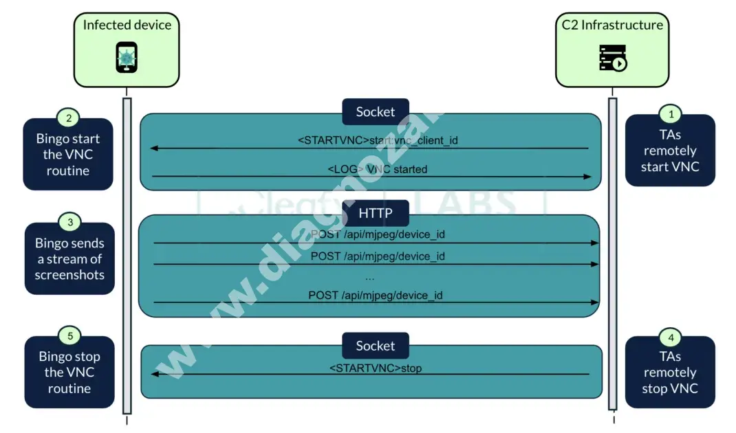 bingomod noua amenintare malware pentru dispozitivele android mfrh original