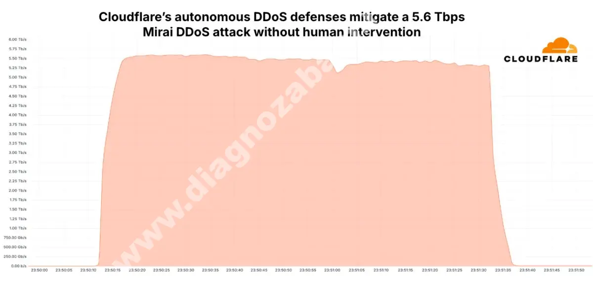 cel mai mare atac ddos din istorie 56 tbps escaladarea amenintarilor cibernetice in 2024 mfrh original