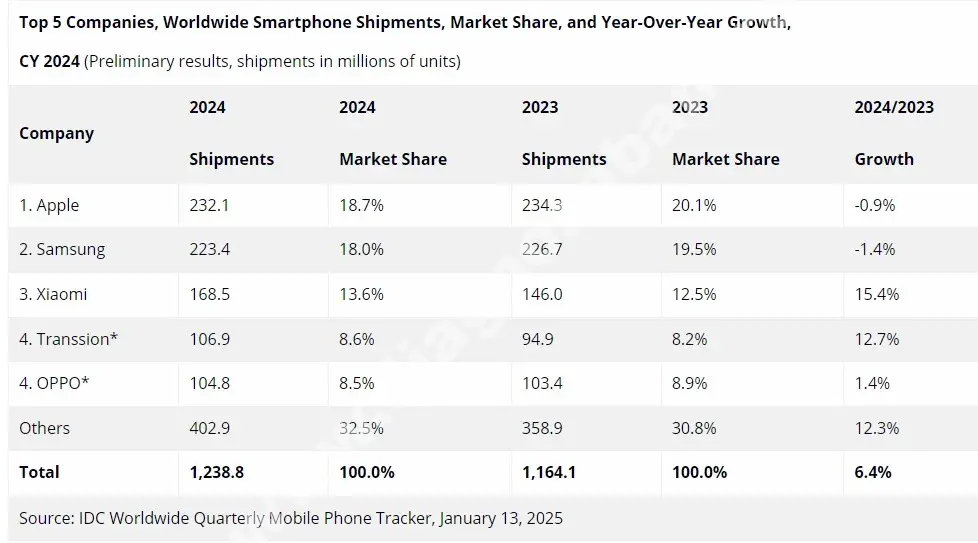 vanzarile iphone in scadere provocari pentru apple intr o piata globala in crestere 2 mfrh original