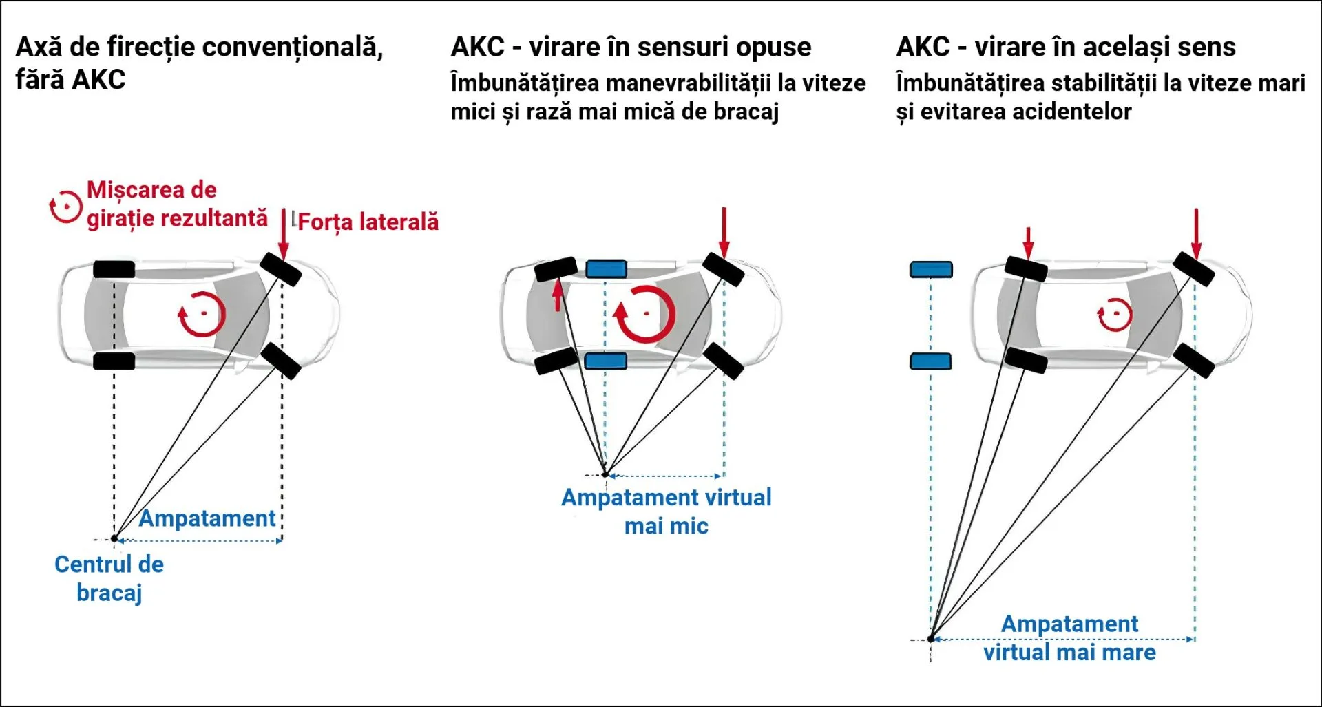 Sistemul de direcție activă pentru puntea spate5