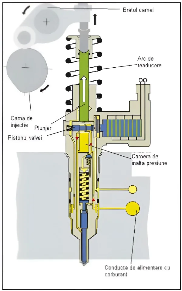 Secretul injecției diesel moderne Injectoarele piezo2