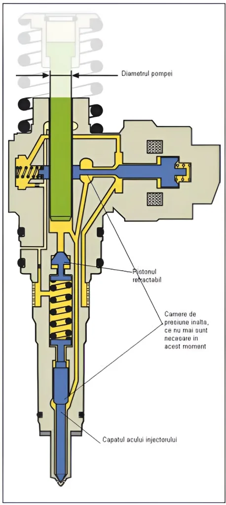 Secretul injecției diesel moderne Injectoarele piezo3