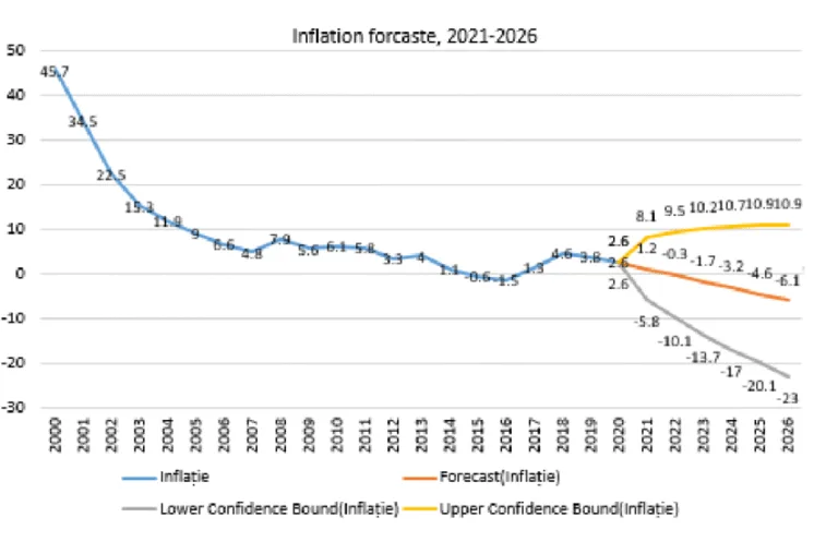 Forecast the inflation rate in Romania in the period 2021 2026 Source Own processinghttpswww.researchgate.net