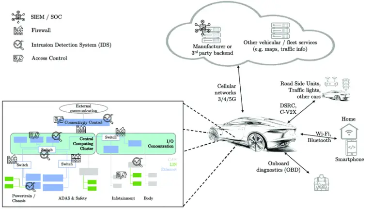 Automotive Cybersecurity 2026: Can Cars Be Hacked?