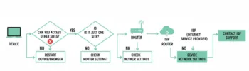 dns server not responding dns troubleshooting