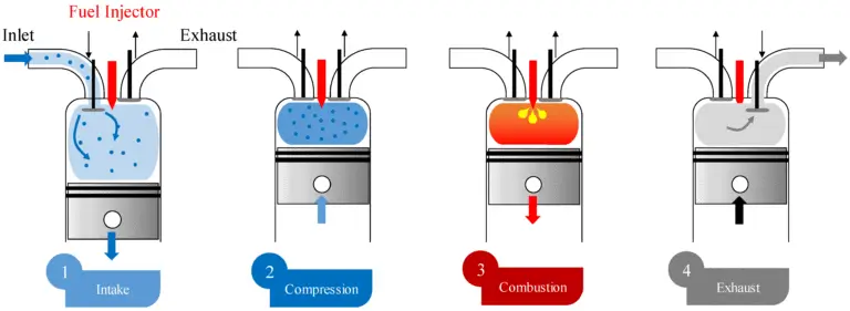 Combustion Phasing in Diesel Engines